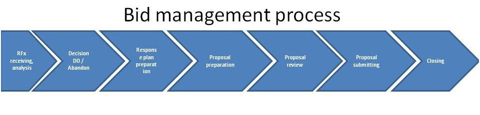 Bid Management Process
