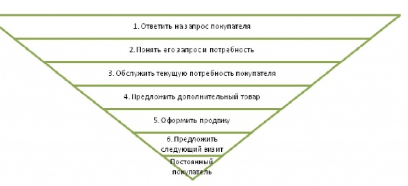 Потребности покупателя в одежде Потребности покупателя в одежде