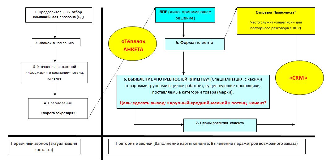 Этапы работы с клиентом схема