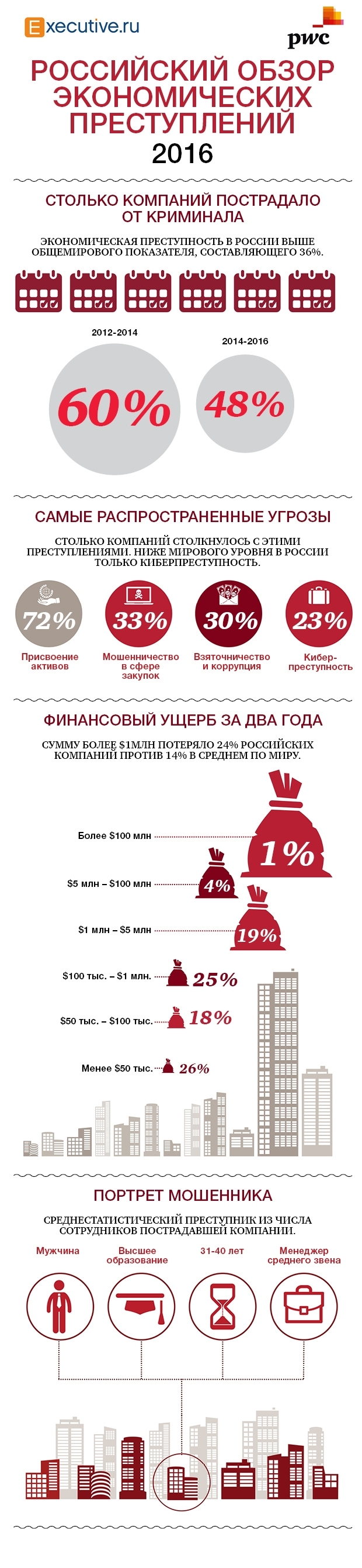 Экономическая преступность в России в 2016 году