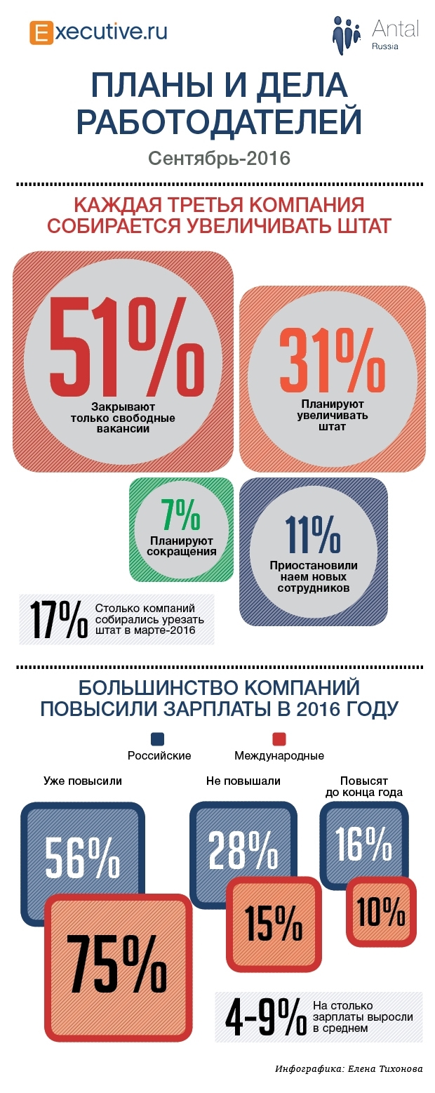 Планы компаний России по набору новых сотрудников в 2016 году