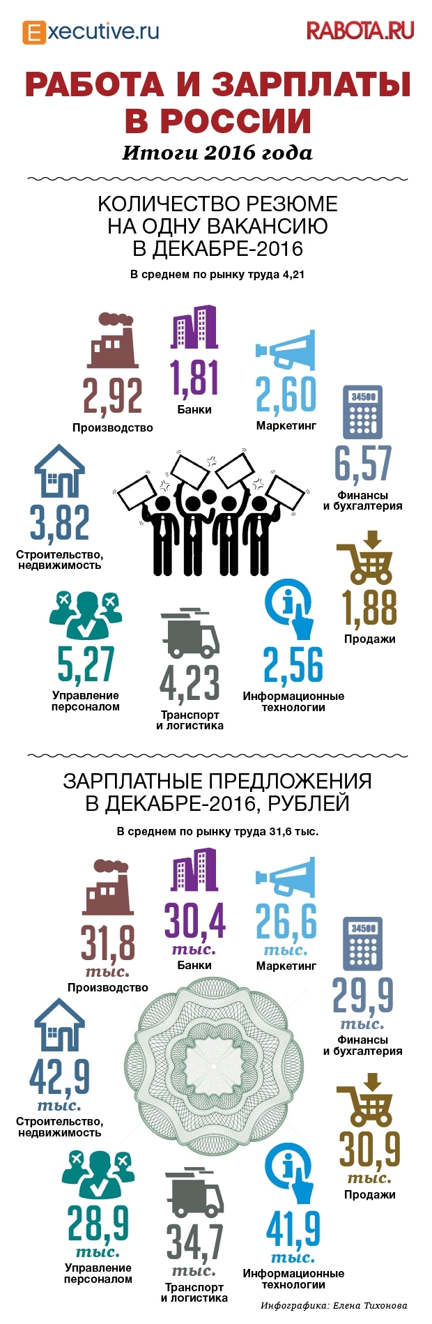 Количество вакансий, резюме и зарплаты в России в 2016 году