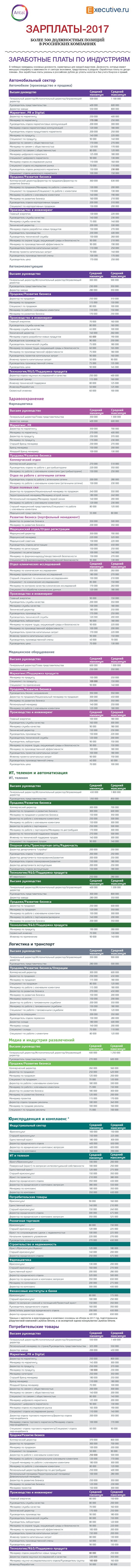 Обзор зарплат в России 2017