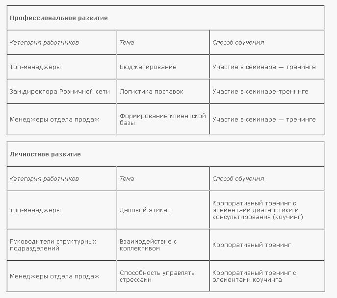 план работы директора по персоналу образец