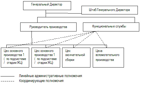 Пример структуры серийного производственного предприятия.jpg