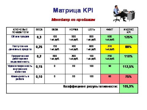 Матрица kpi. Показатели KPI для менеджера по продажам. Матрица для составления KPI. Разработка матрица KPI. Матрица KPI менеджера.