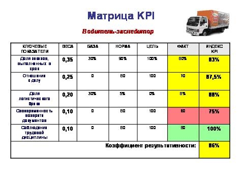 Kpi в торговле. Матрица KPI водитель-экспедитор. Система КПИ для водителя-экспедитора. KPI для водителей-экспедиторов. Матрица ключевых показателей эффективности.
