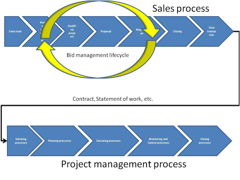 Contract Lifecycle. Contract Lifecycle Management. Sales processing