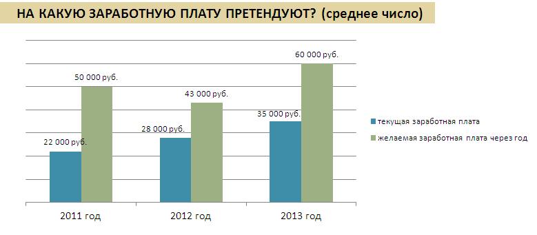 заработные платы в россии. среднестатистическая зарплата. на какую зарплату претендовать. вопросы работодателя к работнику. на какую зарплату претендовать.