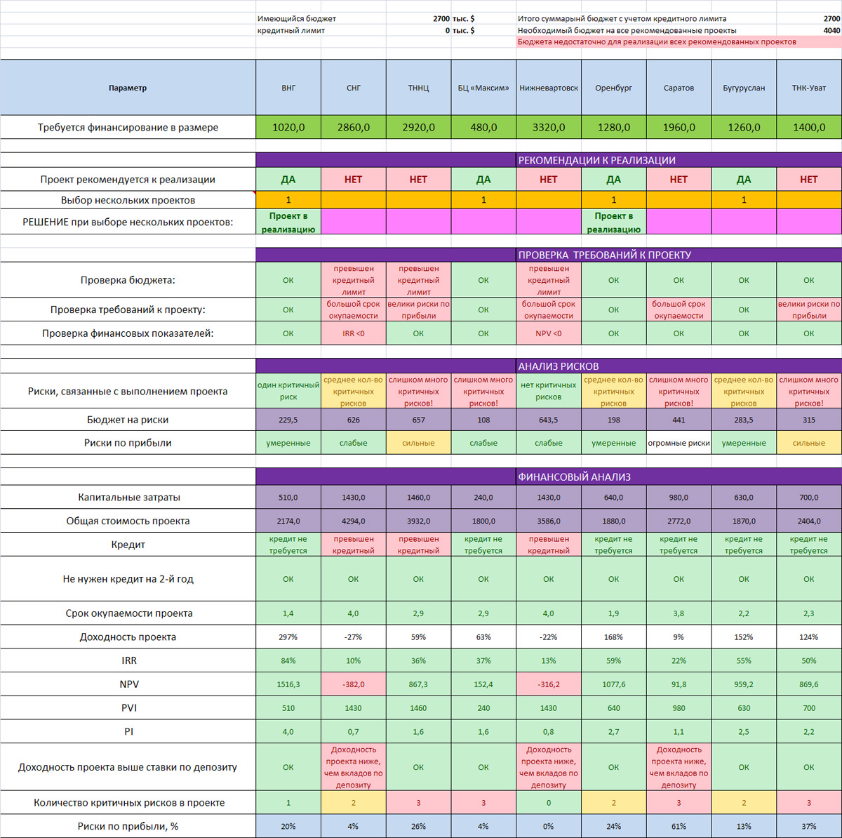 Риск бюджета проекта. Риски проекта стартапа. Бюджет управления рисками. Риск бюджета проекта. Риски стартапов.