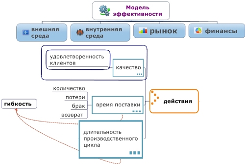 менеджмент