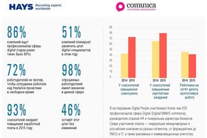 Digital-специалисты стали заносчивее и востребованнее