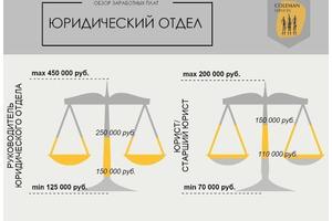 2015: Сколько зарабатывают юристы?