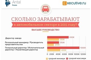 2015: Сколько зарабатывают в автомобильном секторе?