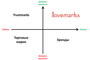 Lovemark: 3 шага до создания бренда любви в бизнесе