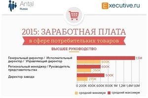 2015: заработная плата в сфере потребительских товаров