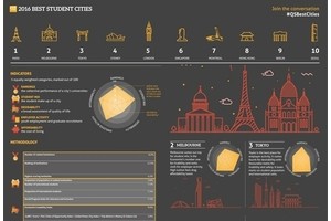 Рейтинг студенческих городов мира 2015-2016