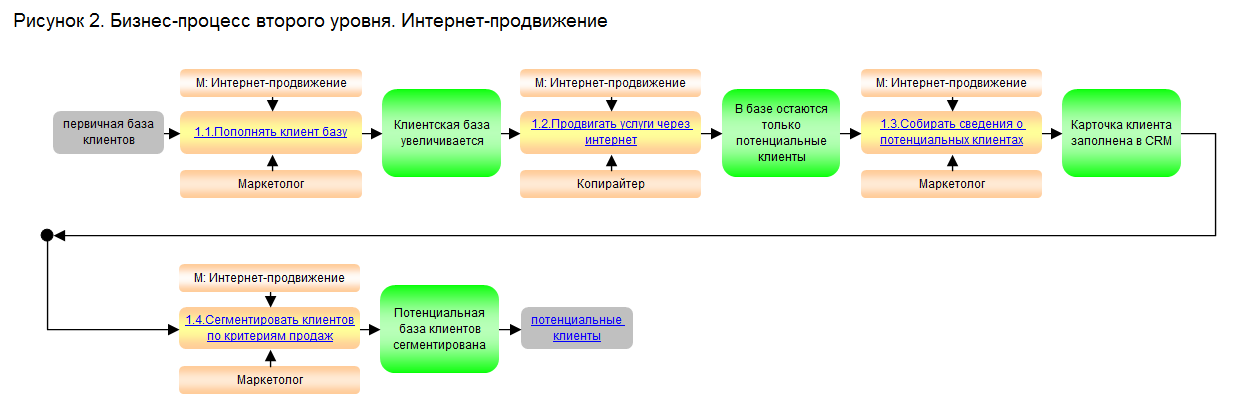 Продвигать процесс