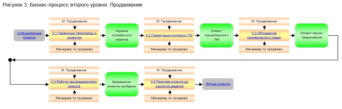 Процесс Работы Фото