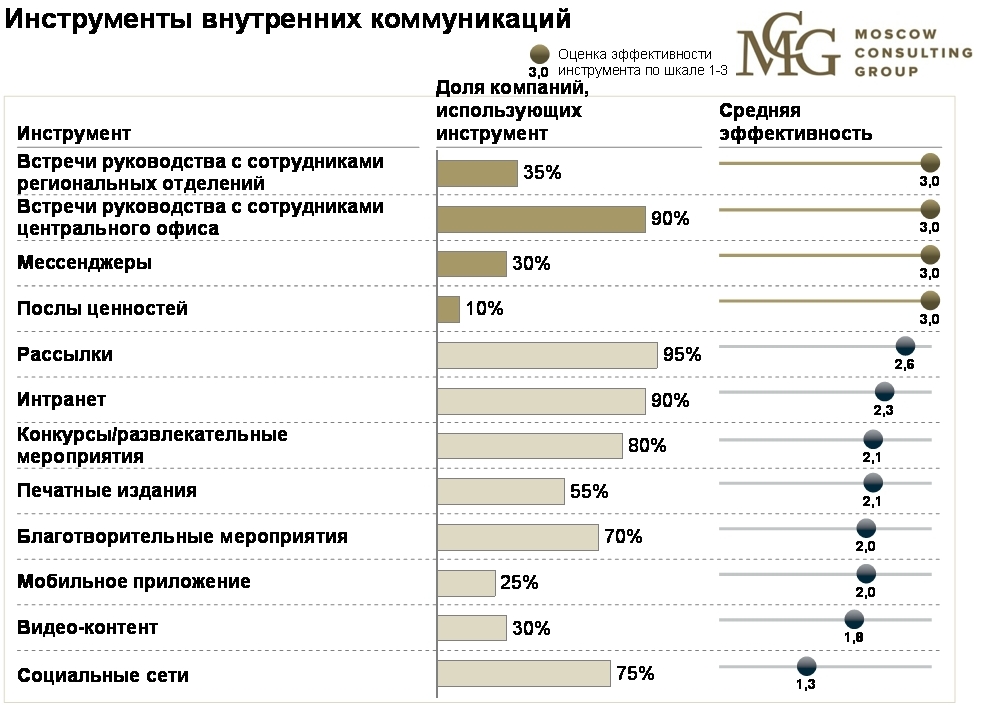 Коммуникация внутри организаций. Каналы внутренних коммуникаций в организации. Внутренние коммуникации в компании примеры. Эффективность каналов коммуникации. Инструменты внутренних коммуникаций.