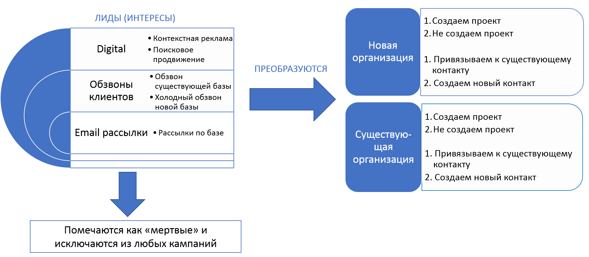 Маркетинговый запрос