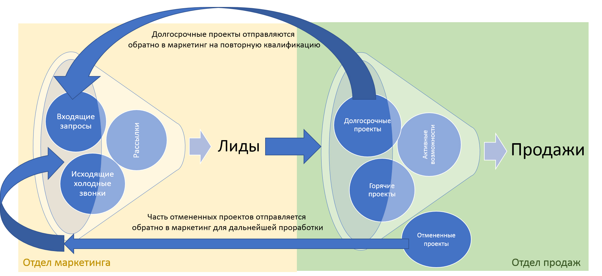 Маркетинговые взаимодействия. Взаимодействие отдела продаж и отдела маркетинга. Схема взаимодействия отдела продаж и маркетинга. Схема работы отдела маркетинга. Схема работы отдела продаж.