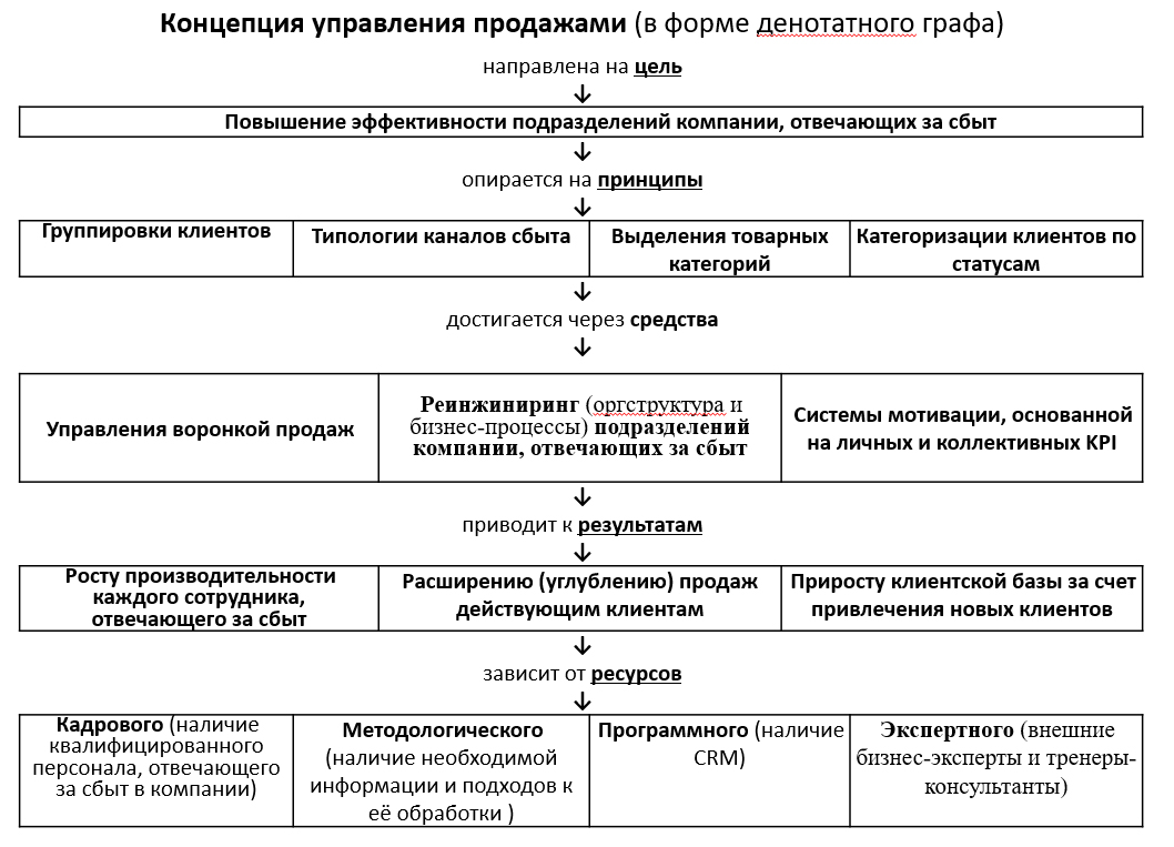 Понятия сбыта