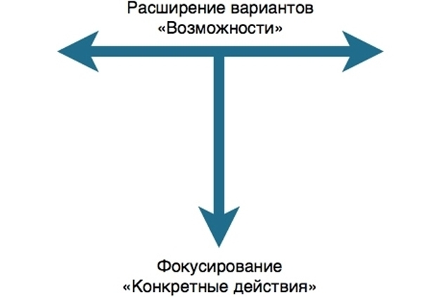 Модель Т