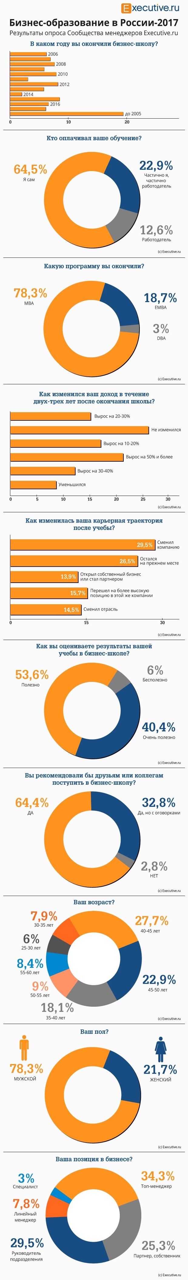 MBA в России