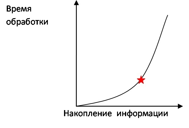 Зависимость эффект-время.