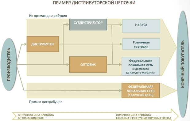 дистрибуторская цепочка