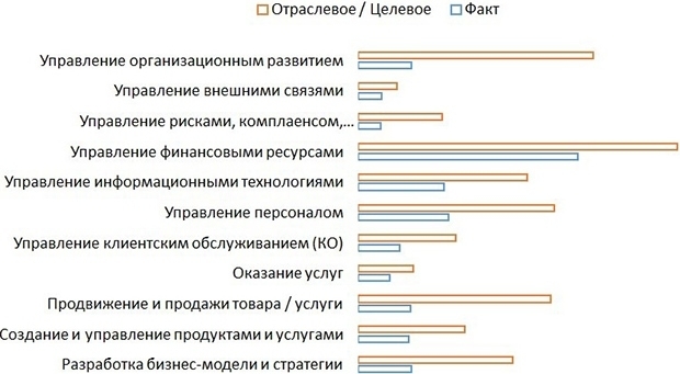 Бизнес-процессы