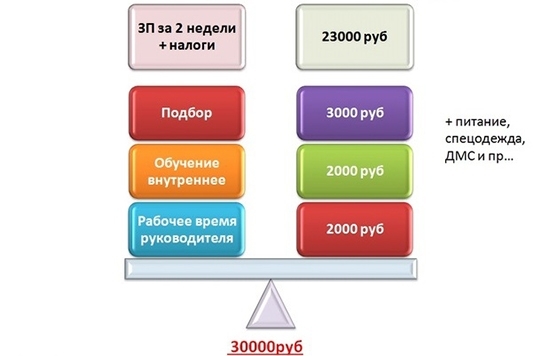 Расчет стоимости увольнения сотрудника