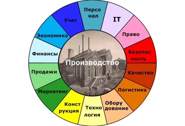 неуправленческие функции