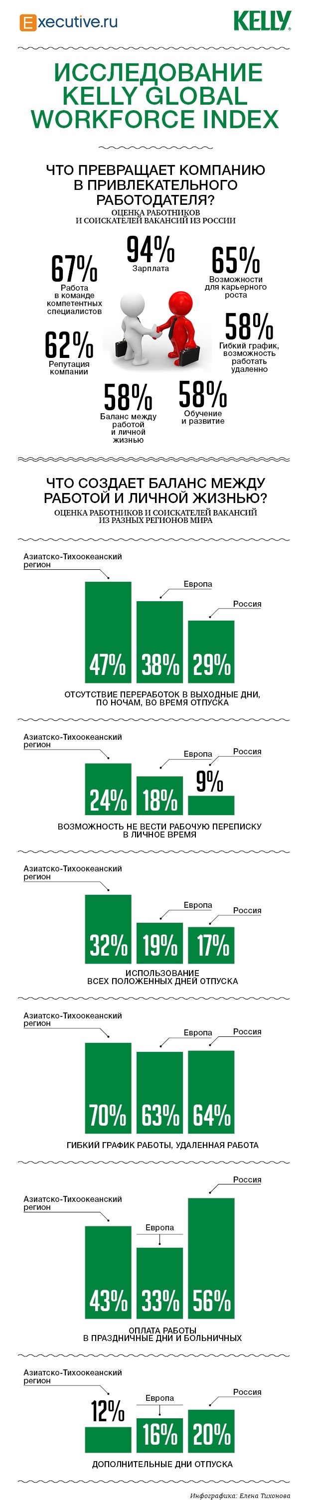 Work & Life Balance в России и других странах