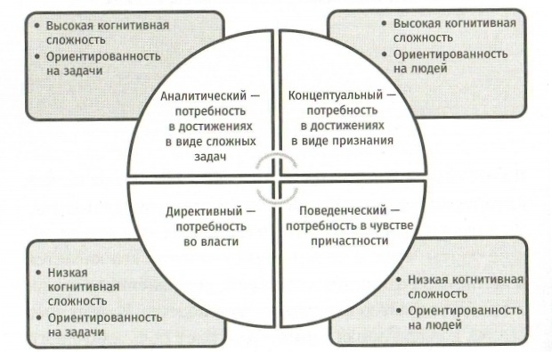 Стили принятия решений