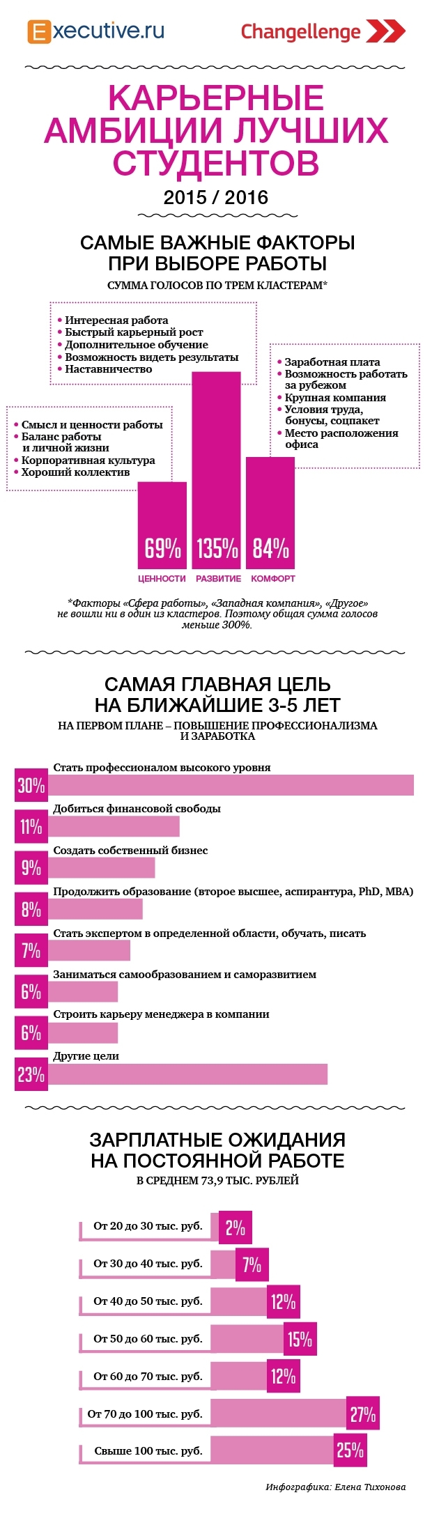 Карьера и цели студентов в России