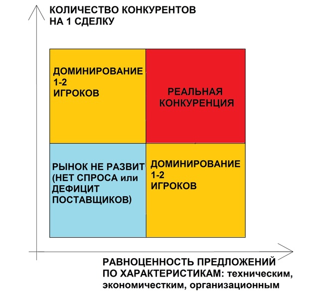 конкуренция на рынке