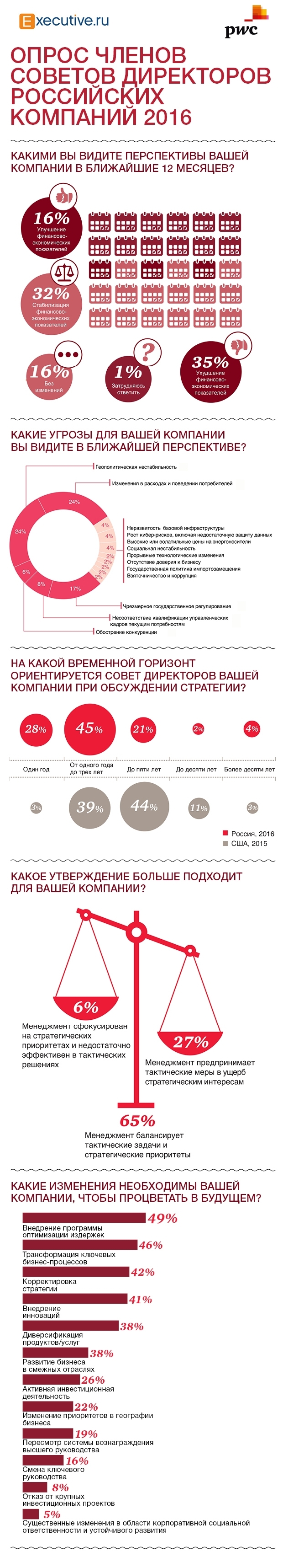 Стратегия и тактика директоров крупных российских компаний в кризис