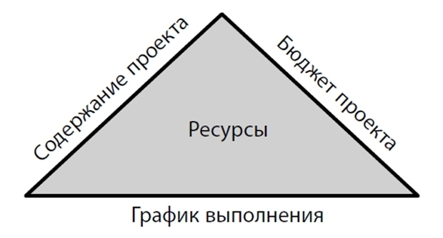 проектное управление