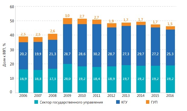 доля государственного сектора