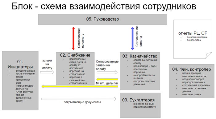 Облачные технологии в управленческом учете Управленческий учет, Облачные технологии, Складской учет, Малый бизнес, Длиннопост