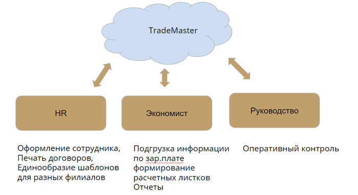 Облачные технологии в управленческом учете Управленческий учет, Облачные технологии, Складской учет, Малый бизнес, Длиннопост