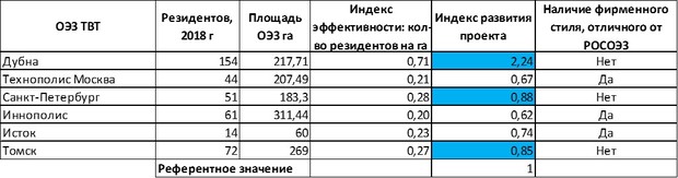 Таблица №1