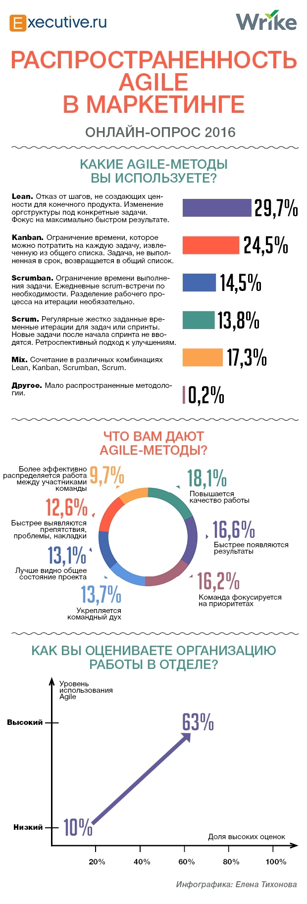 Agile-методологии