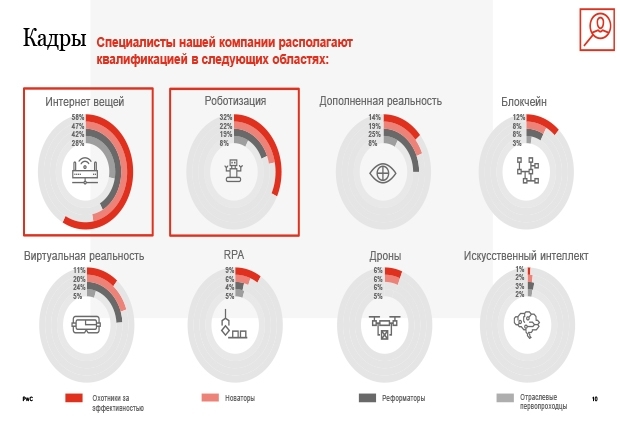 Исследование PwC "Digital IQ 2018"