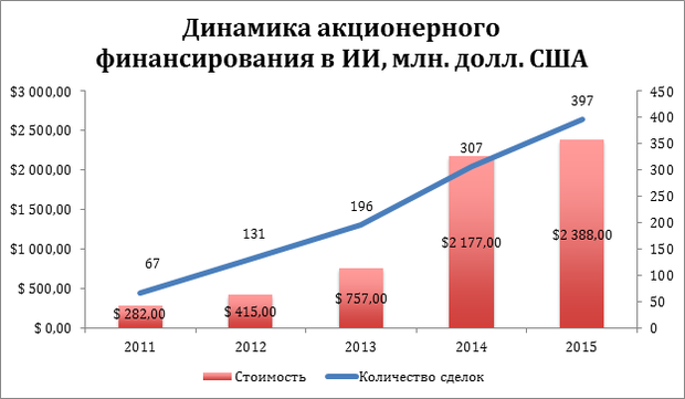 Объем инвестиционных сделок в области искусственного интеллекта