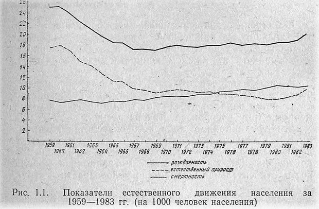 Динамика населения СССР