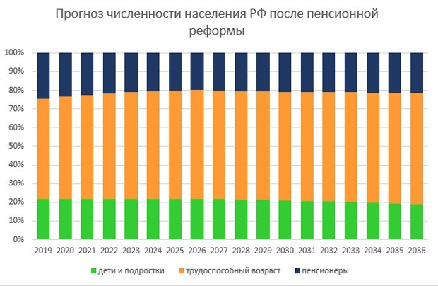 пенсионная реформа