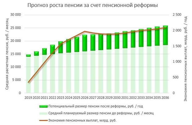 пенсионная реформа